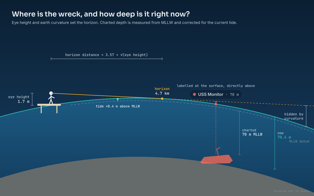 Diagram of an observer on a dock, the horizon a few kilometres out, and a wreck beyond it hidden by the curve of the earth.